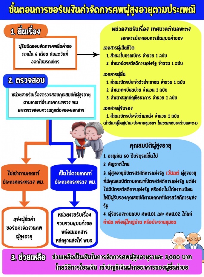 ประชาสัมพันธ์ ขั้นตอนการขอรับเงินค่าจัดการศพผู้สูงอายุตามประเพณี