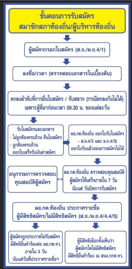 ขั้นตอนการรับสมัครสมาชิกสภาท้องถิ่น/ผู้บริหารท้องถิ่น